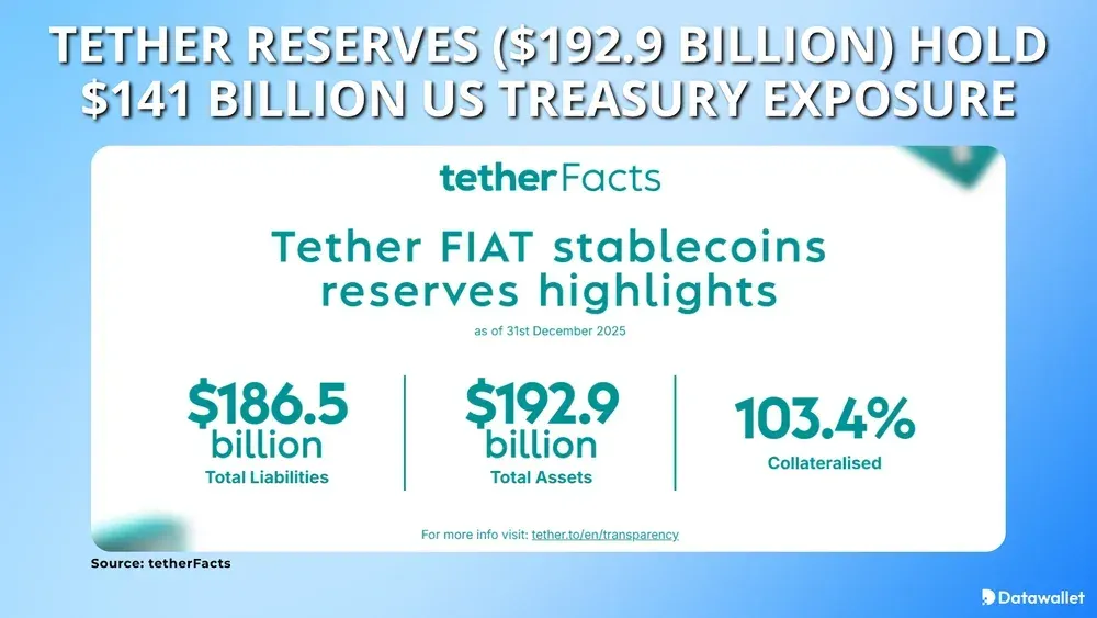 Tether Reserves ($192.9 Billion) Hold $141 Billion US Treasury Exposure