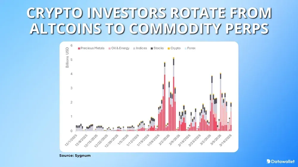 Investors Rotate From Altcoins To Commodity Perps