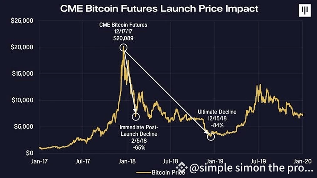 La caída tras Futures de criptomonedas en 2017