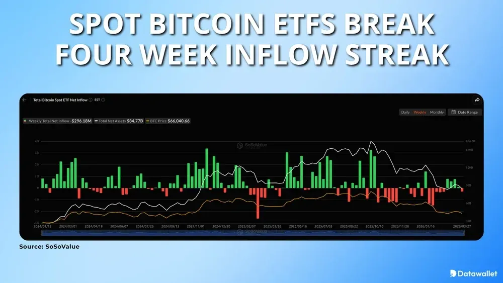 Spot Bitcoin ETFs Break Four Week Inflow Streak