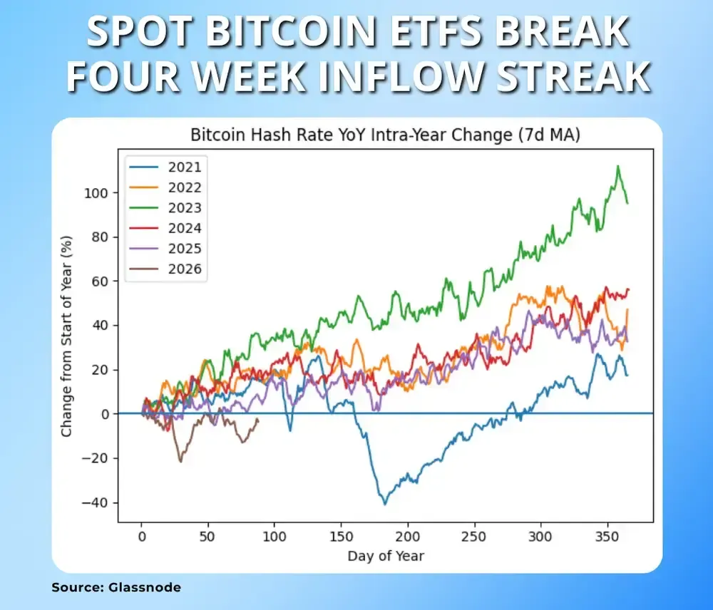 Bitcoin Hashrate Records First Quarter Decline Trend