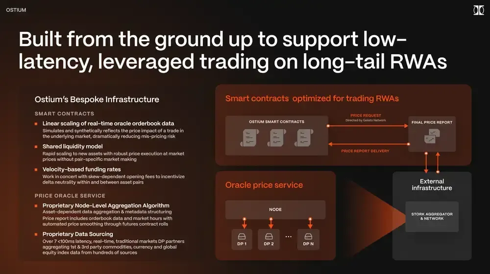 How Does Ostium Protocol Work