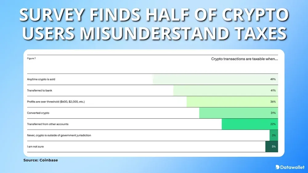 Survey Finds Half Of Crypto Users Misunderstand Taxes