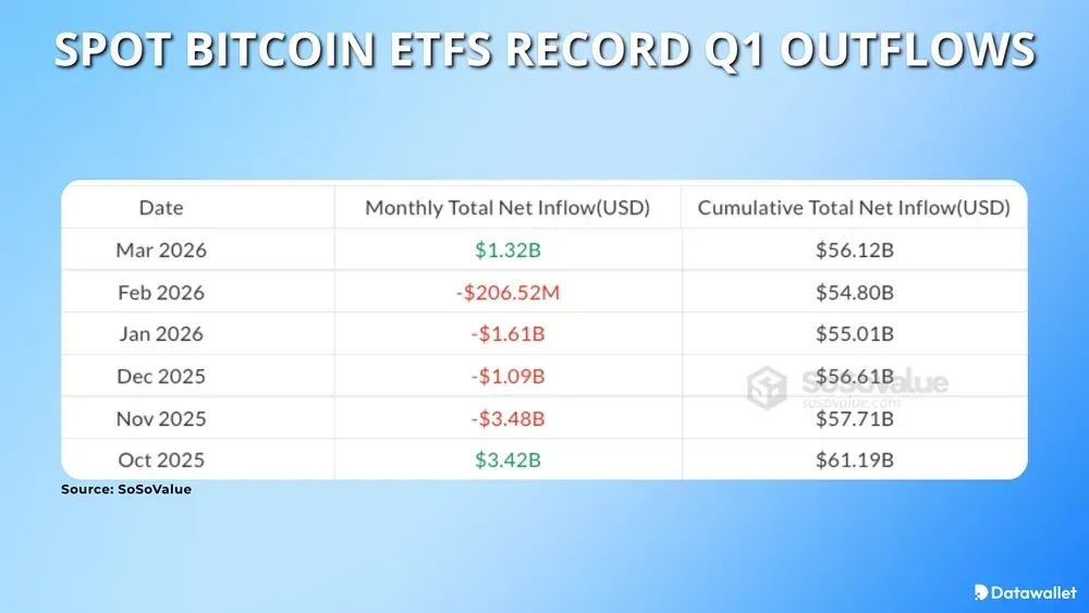 Spot Bitcoin ETFs Record Q1 Outflows