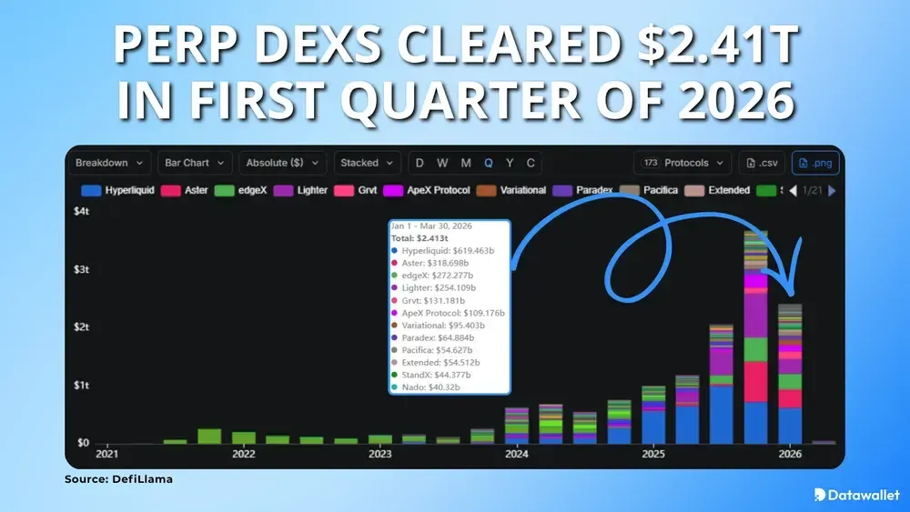 Perp DEXs Cleared $2.41T In First Quarter of 2026