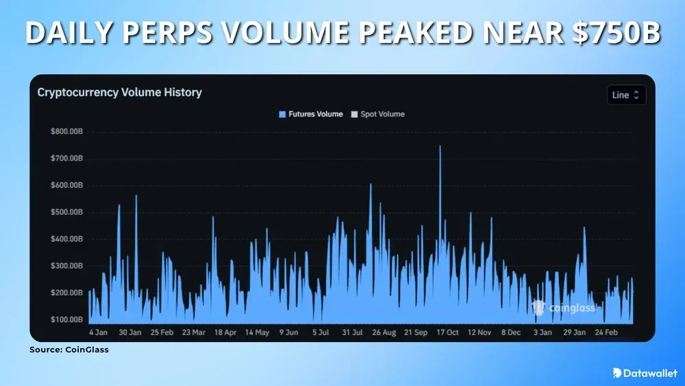 Daily Perpetual Volume Peaked Near $750B