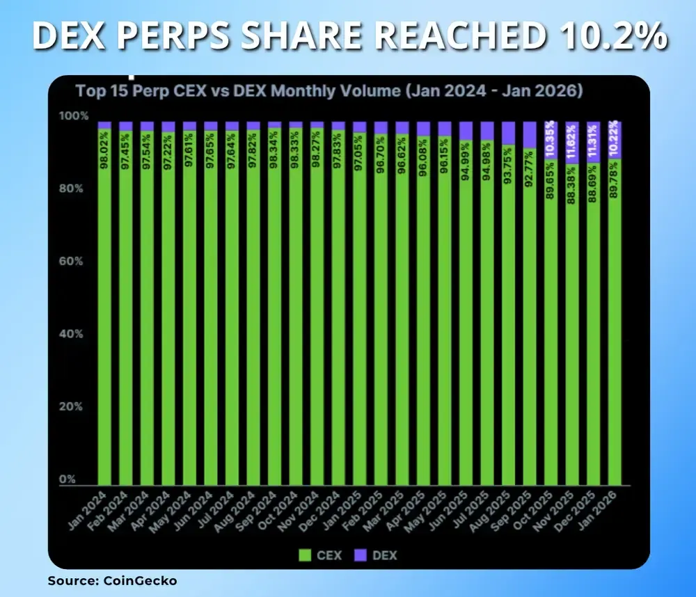 DEX Perps Share Reached 10.2%