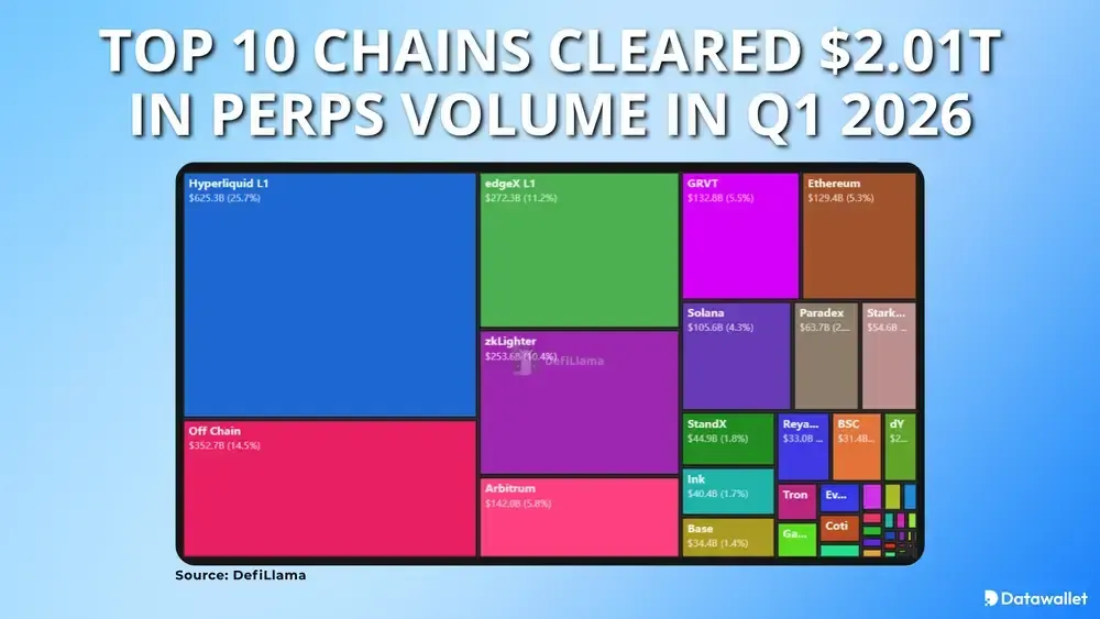 Top 10 Chains Cleared $2.01T in Perps Volume in Q1 2026