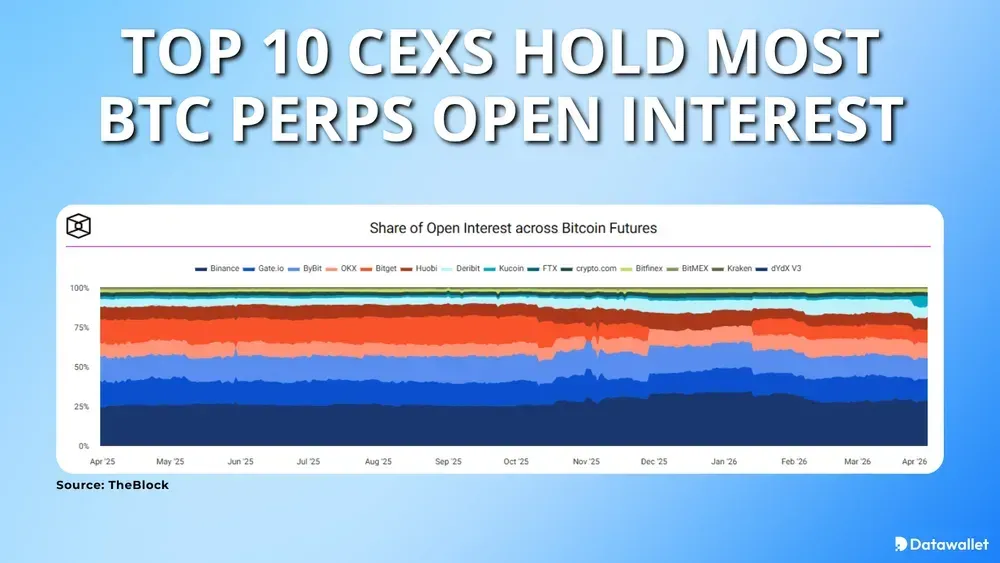 Top 10 CEXs Hold Most BTC Perps Open Interest