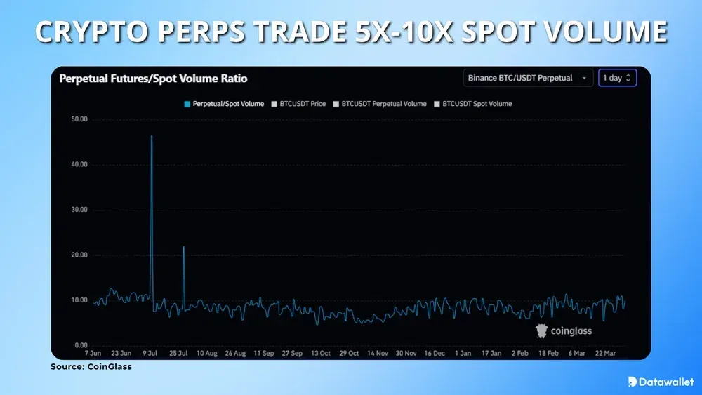 Crypto Perps Trade 5x-10x Spot Volume