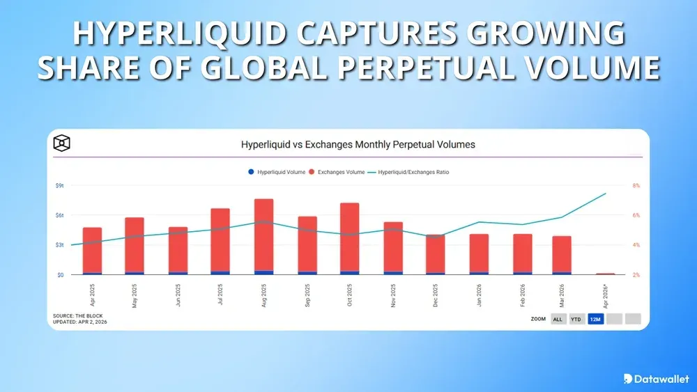 Hyperliquid Captures Growing Share Of Global Perpetual Volume