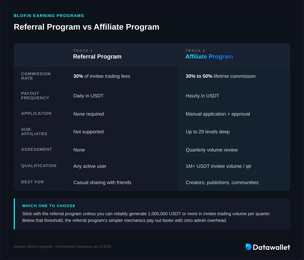 BloFin Referral Program vs Affiliate Program