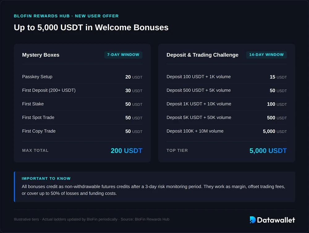 Welcome Bonus and Rewards