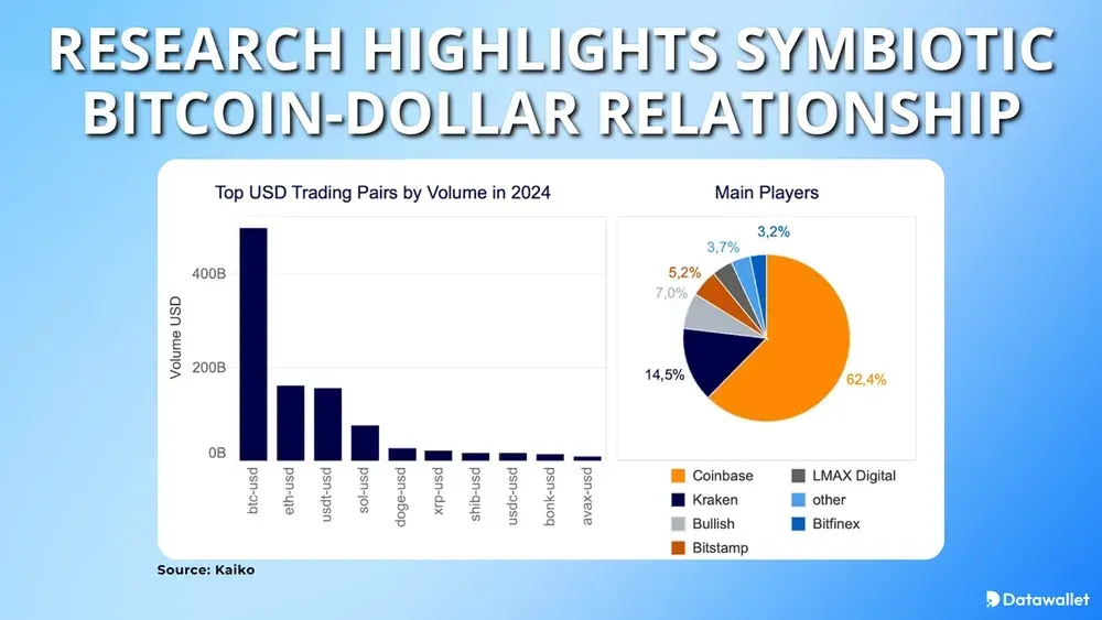 Research Highlights Symbiotic Bitcoin-Dollar Relationship