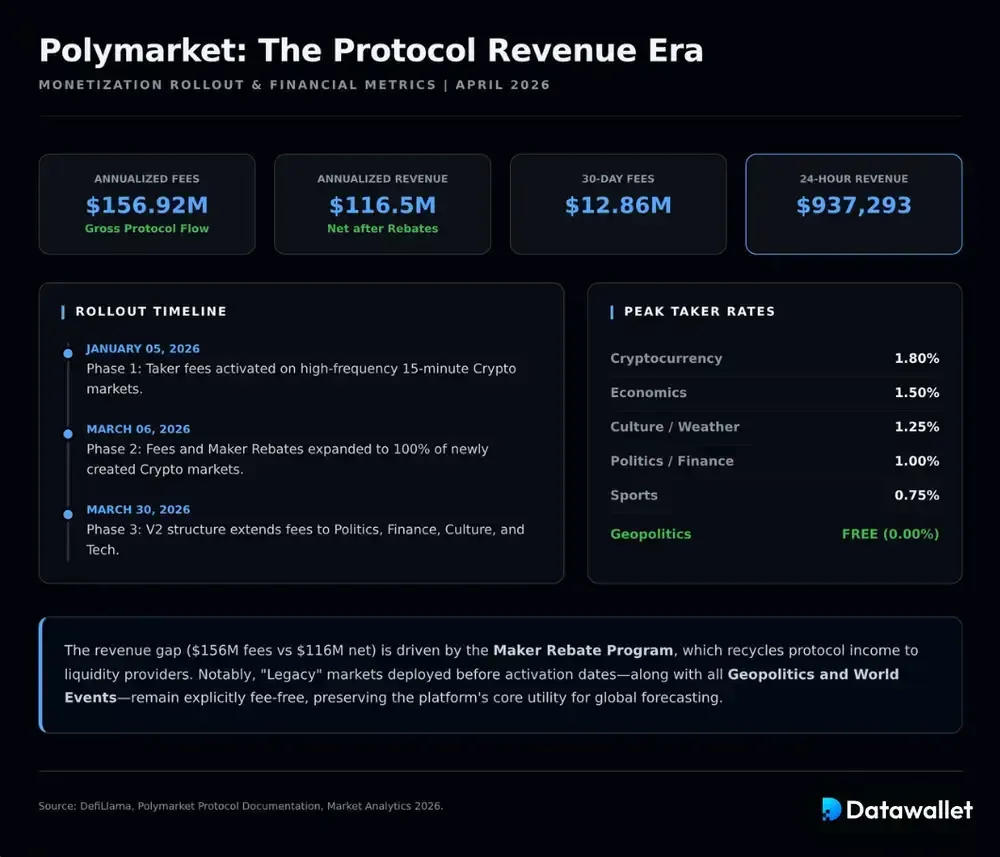 Polymarket Annualized Fees Hit $156.9 Million
