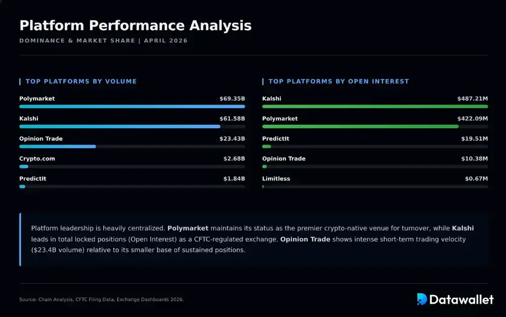 Polymarket And Kalshi Lead Prediction Platform Activity