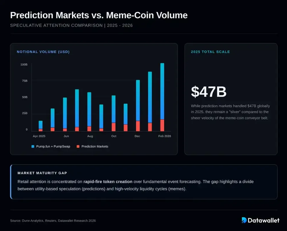 Prediction Markets Trail Meme-Coin Volume