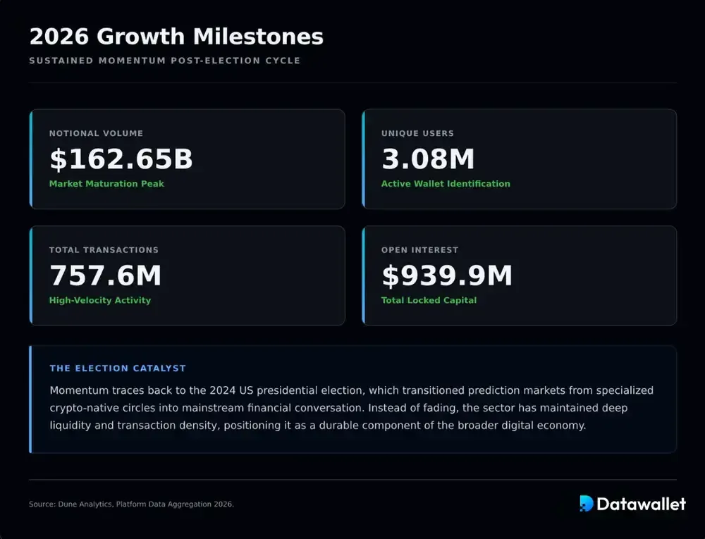 Prediction Markets Reached $162.65 Billion Total Volume