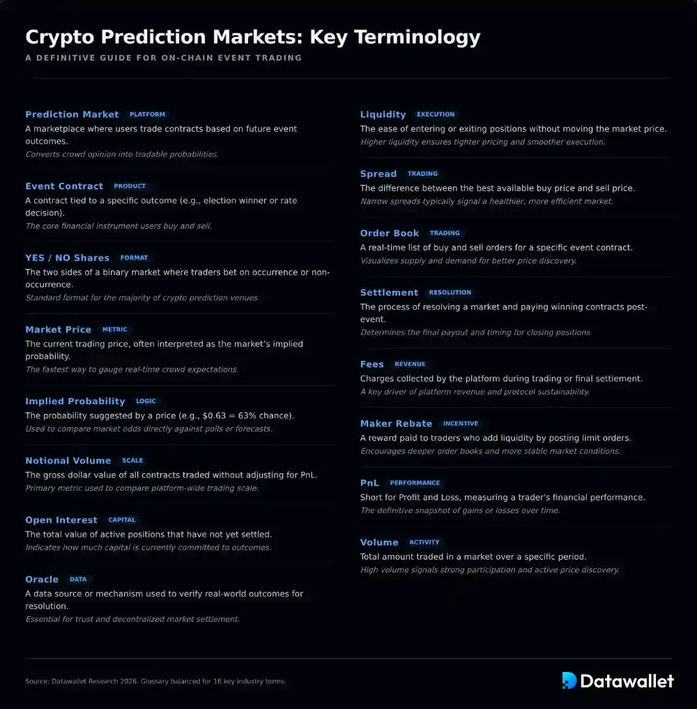 Crypto Prediction Markets Key Terminology