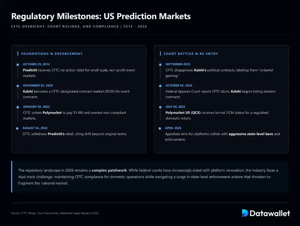 How Are They Regulated