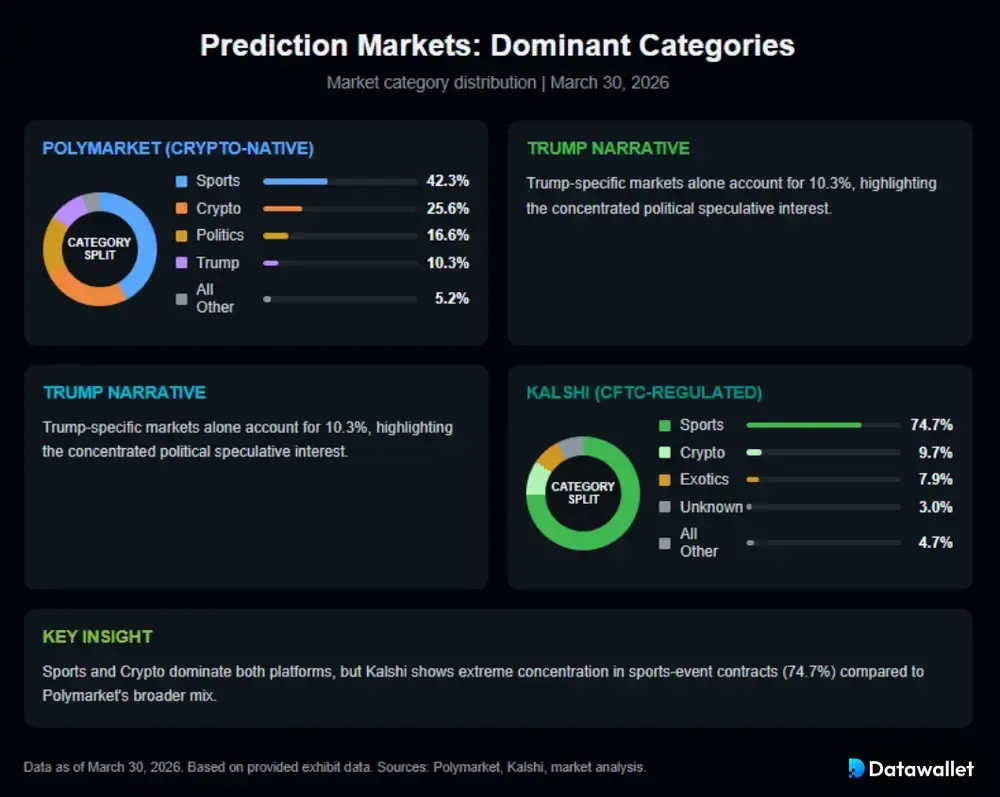 Sports And Crypto Dominate Prediction Categories