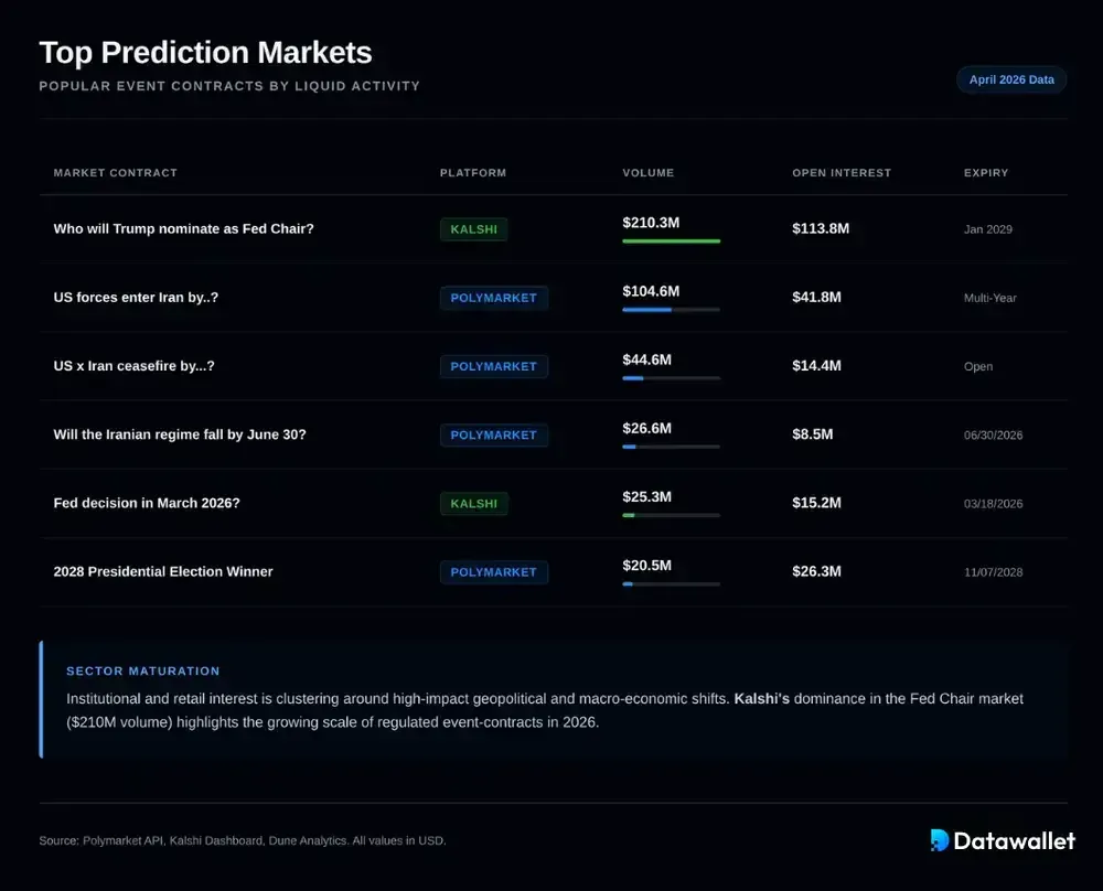 US Politics And Geopolitics Dominate Popular Markets