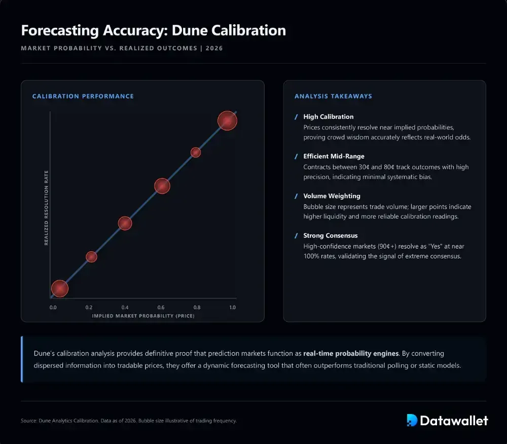 Are Prediction Market Forecasts Reliable