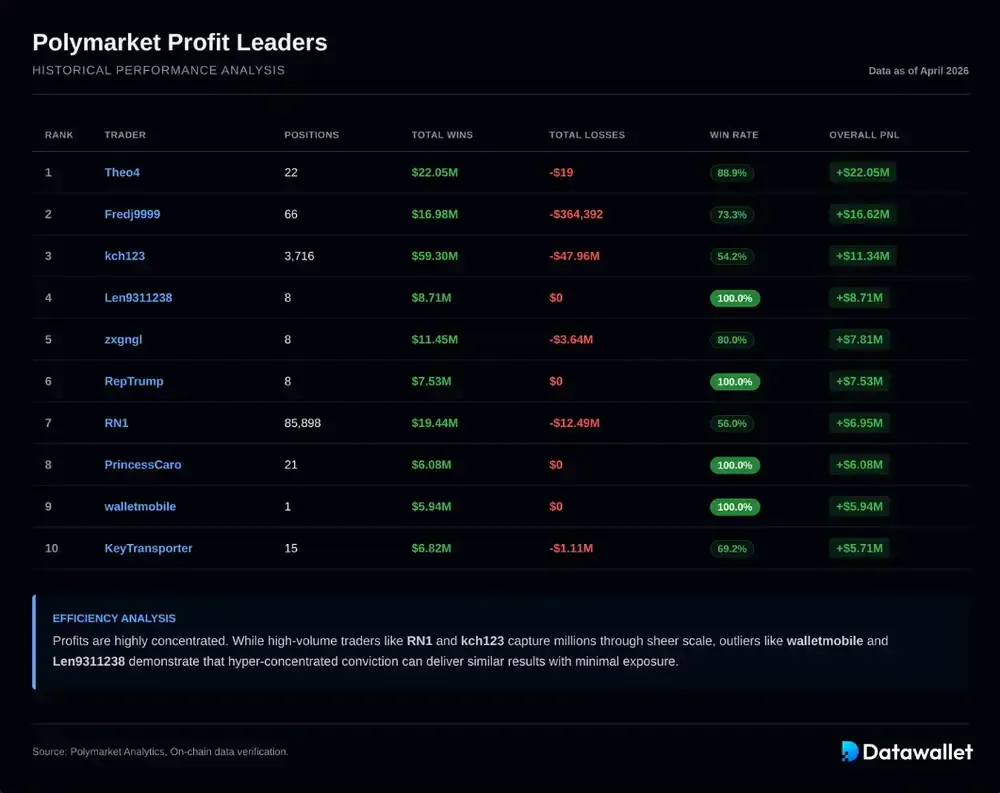 Top Polymarket Traders Earned Up To $22 Million