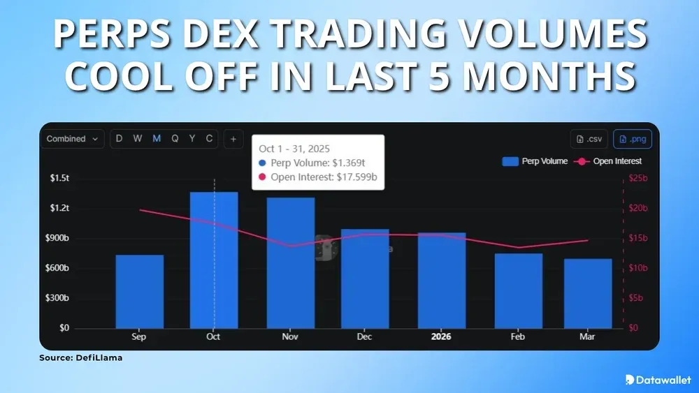Perps DEX Trading Volumes Cool Off In Last 5 Months
