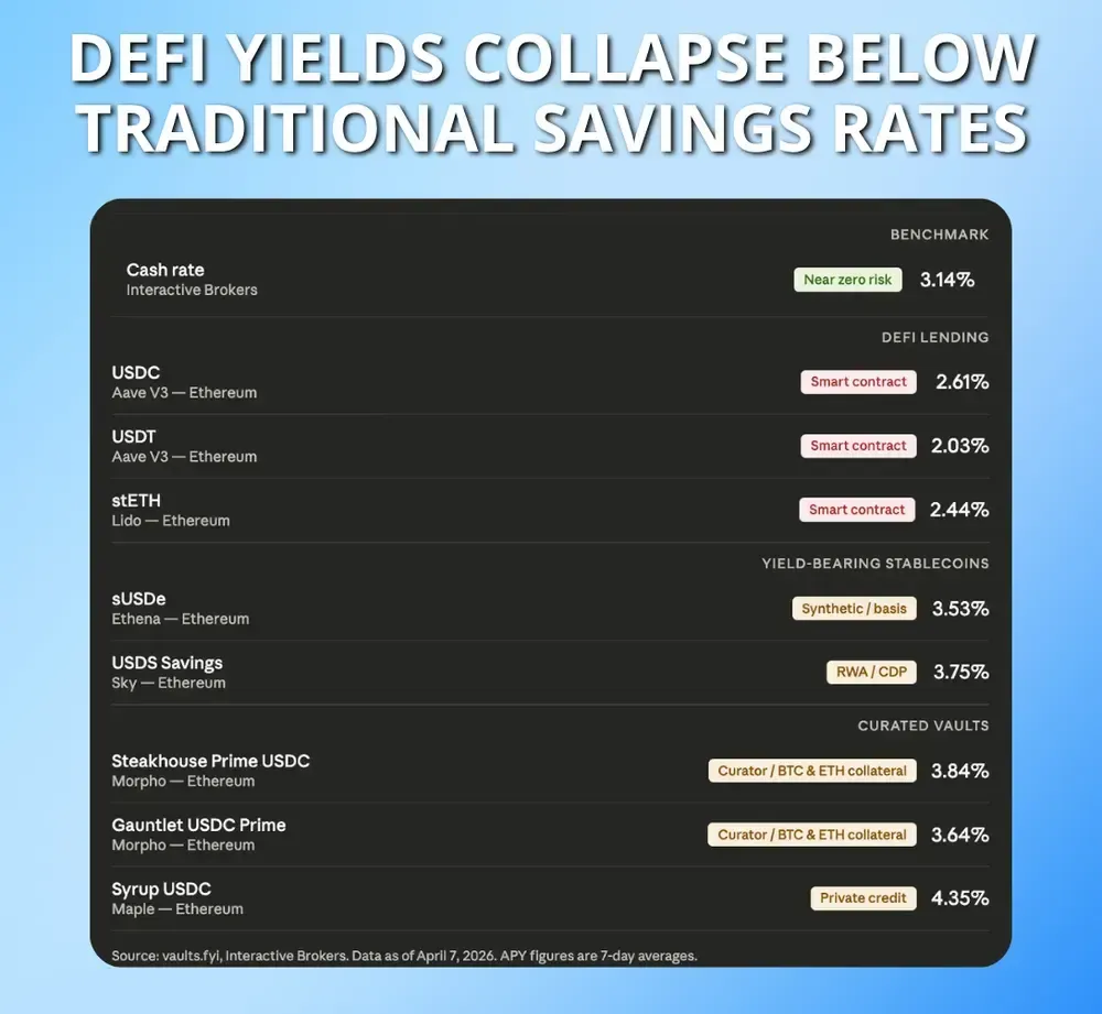 DeFi Yields Collapse Below Traditional Savings Rates
