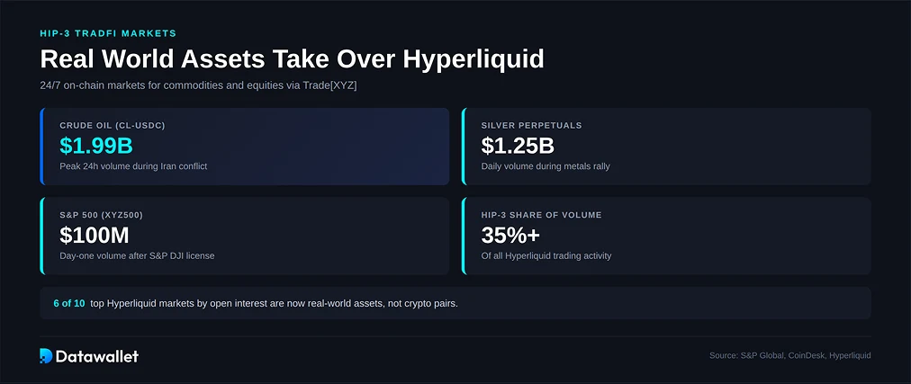 HIP-3 der Übergang zu TradFi mit 24/7-Betrieb