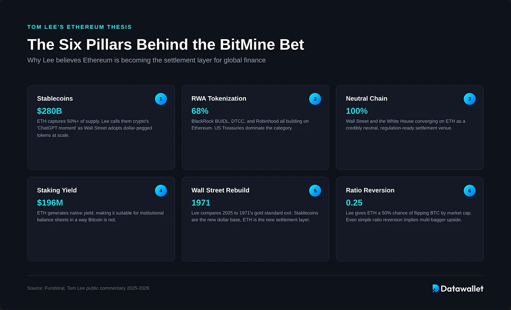 Tom Lee's Ethereum Thesis