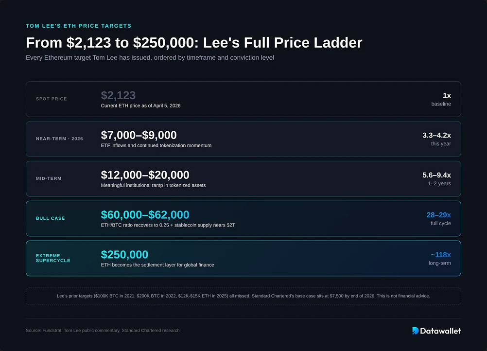 Tom Lee's Ethereum Price Targets