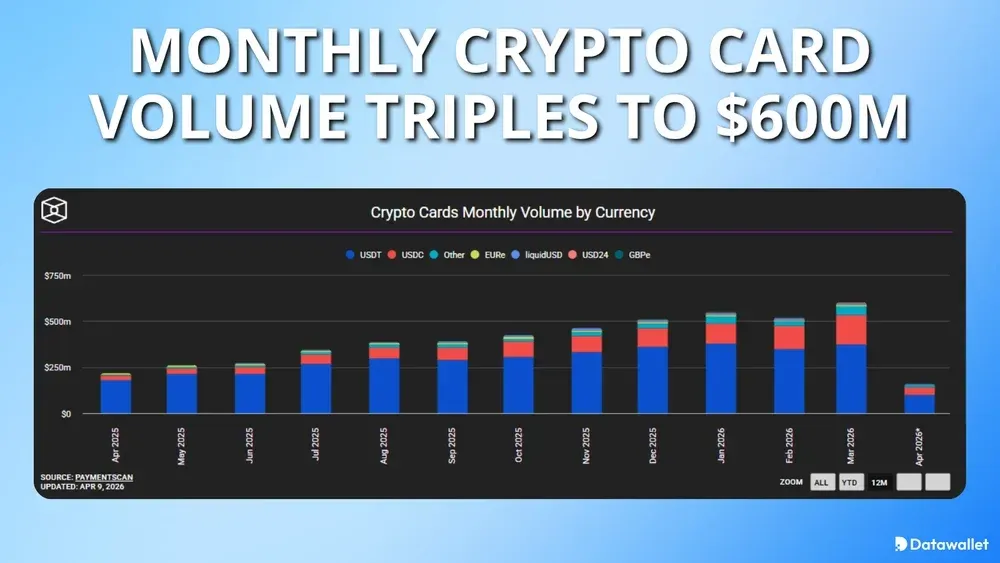 Monthly Crypto Card Volume Triples To $600 Million