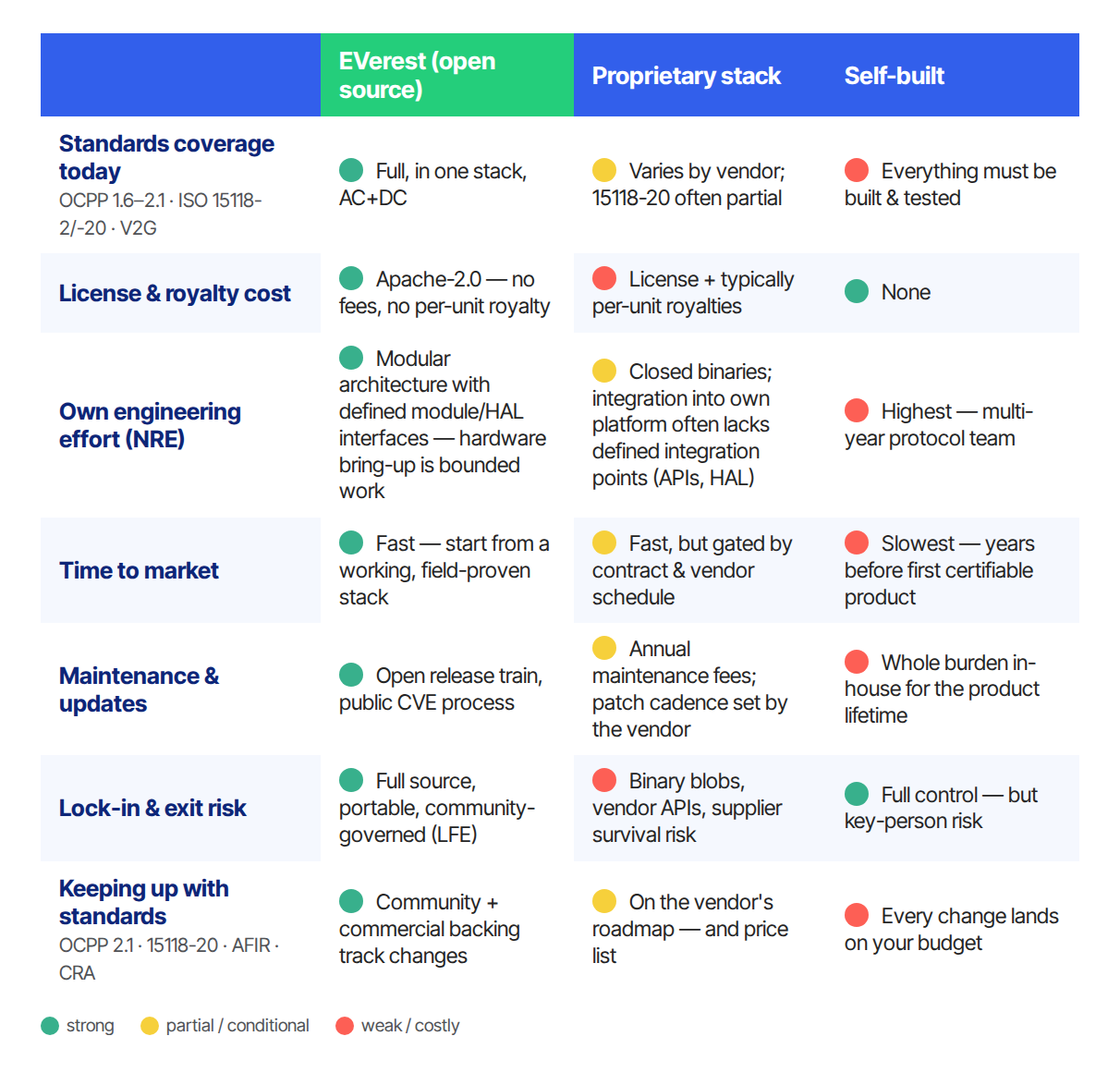 Comparison of EVerest, proprietary stacks and self-built charger software across standards coverage, license and royalty cost, engineering effort, time to market, maintenance, lock-in and keeping up with standards. EVerest rates strong on all seven; proprietary stacks are partial on most and weak on lock-in; self-built is weakest except license cost and control.