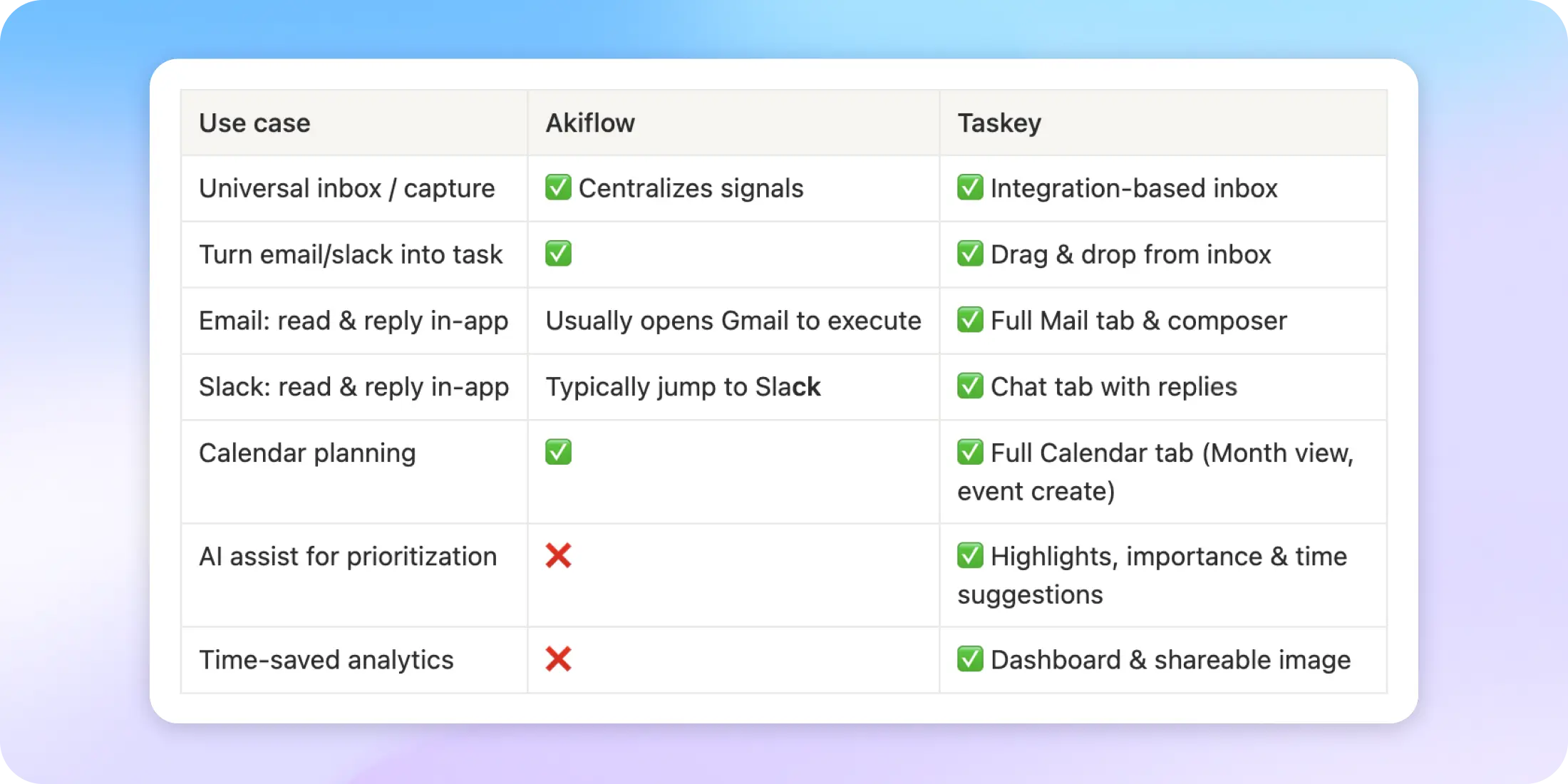 Akiflow vs Taskey feature comparison: both support capture and calendar; Taskey adds in-app email and Slack replies, AI prioritization, and time-saved analytics; Akiflow relies on source apps.