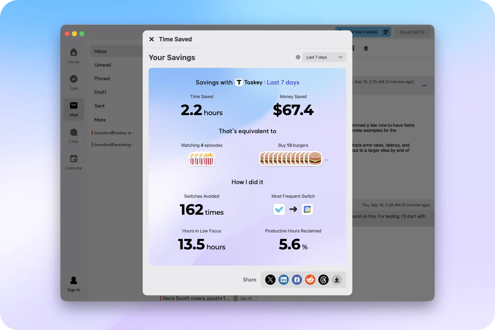 Taskey “Time Saved” report modal for the last 7 days showing 2.2 hours saved, $67.4 saved, 162 switches avoided, 13.5 low-focus hours, and 5.6% productive hours reclaimed.