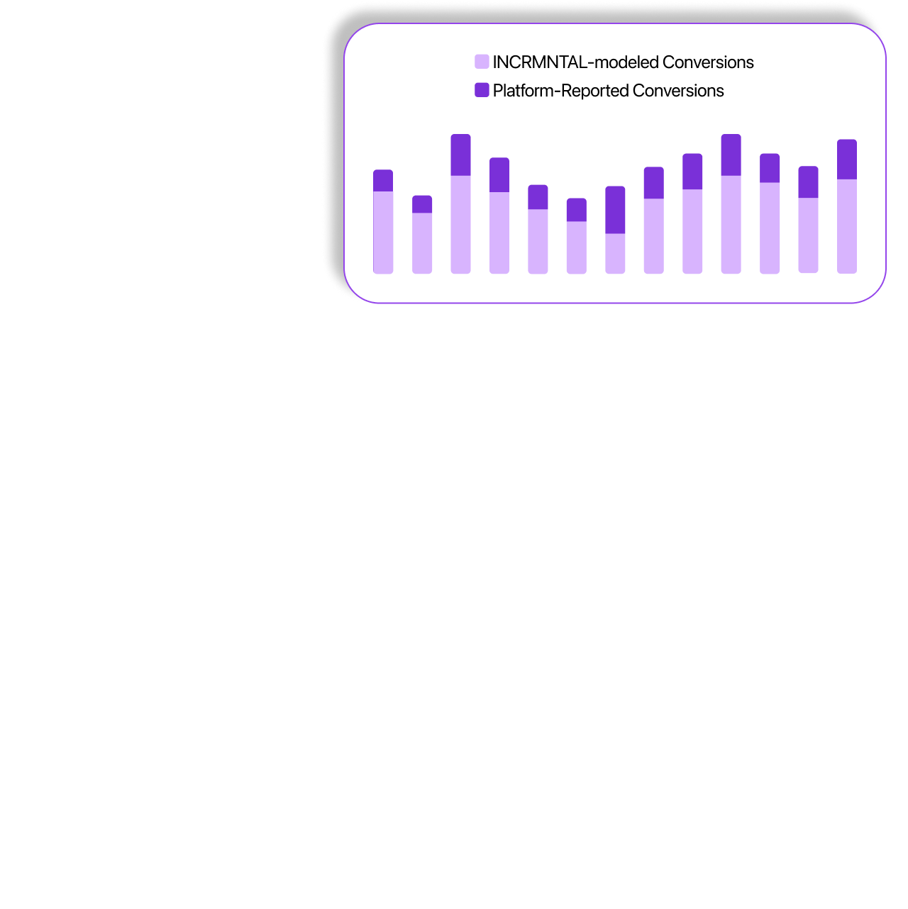 Stacked bar chart comparing INCRMNTAL-modeled conversions and platform-reported conversions with bars in two shades of purple; the lighter purple represents INCRMNTAL-modeled conversions and the darker purple on top represents platform-reported conversions. The chart has multiple vertical bars of varying heights grouped together.