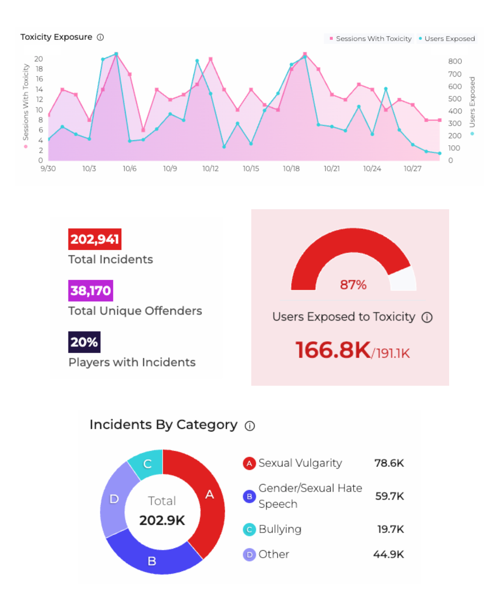 ToxMod Offense Type Information