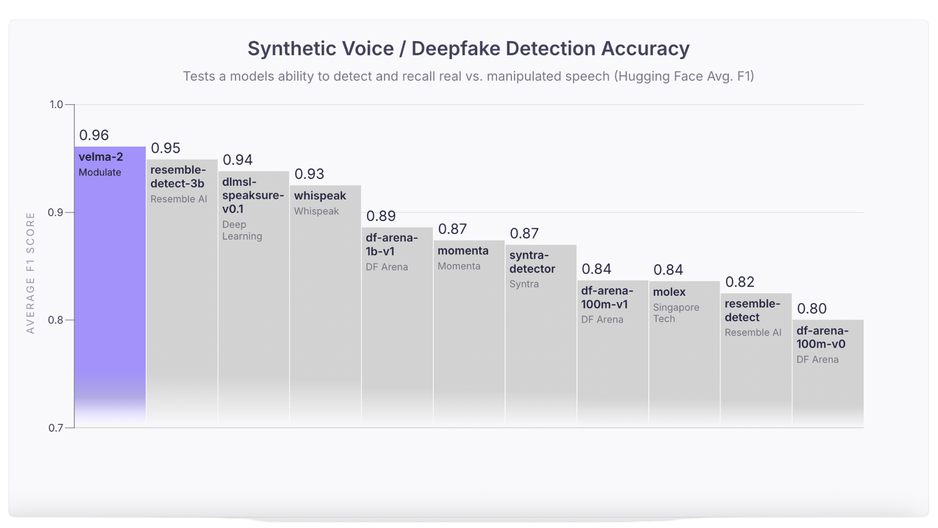 Velma-2 Deepfake Detection Benchmark Results