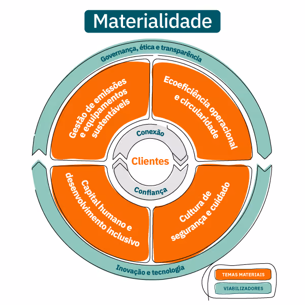 Jornada de Sustentabilidade Mills