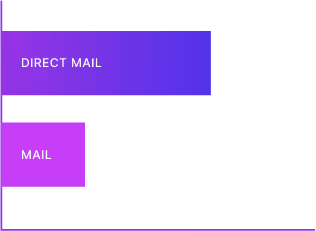 Two purple rectangular blocks with white text, larger block labeled Direct Mail above smaller block labeled Mail.