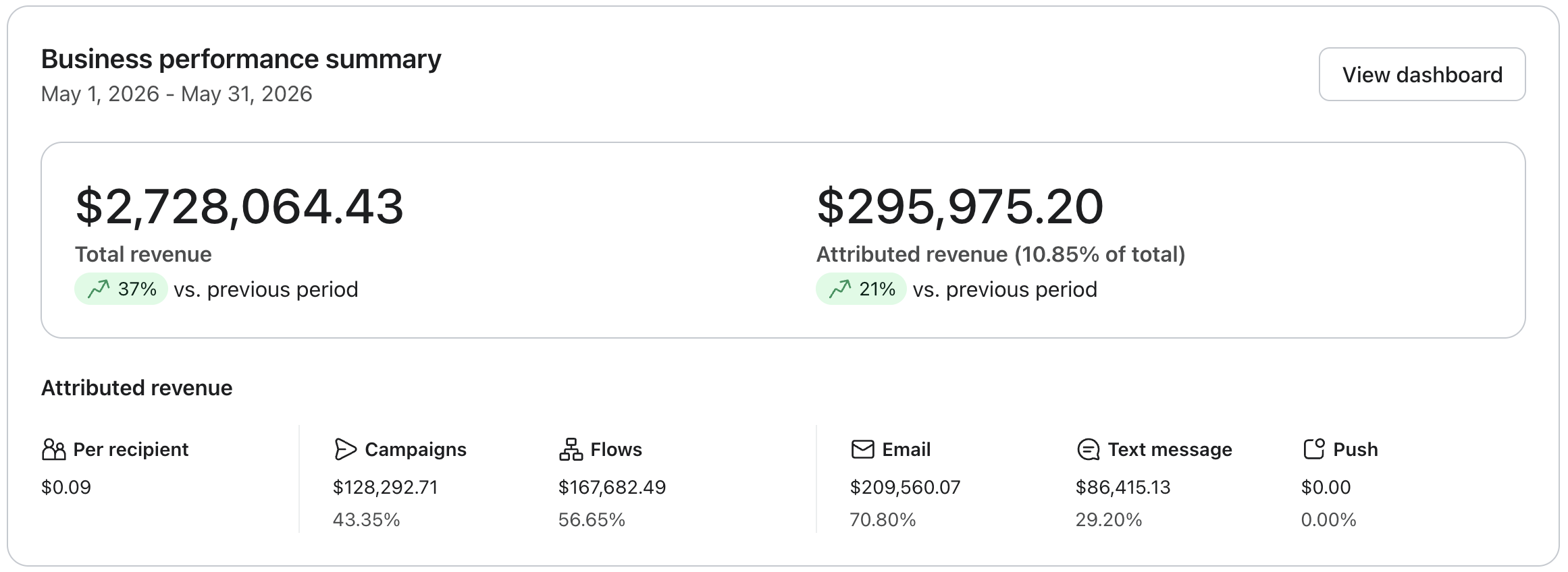 Business performance summary dashboard