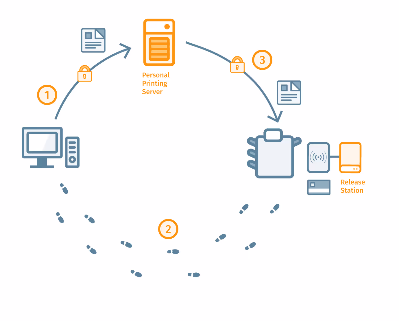 Secure Print Release
with the Personal Printing Release Station