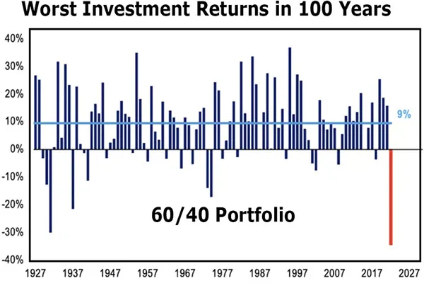 Typical 60/40 investment chart graph image