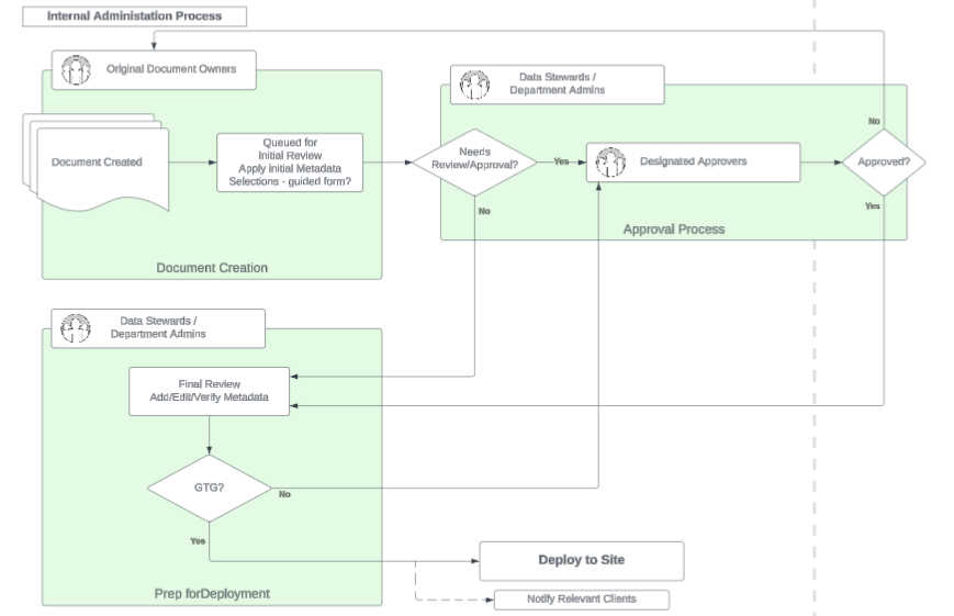 Diagram detailing detailed user flow fo document processing