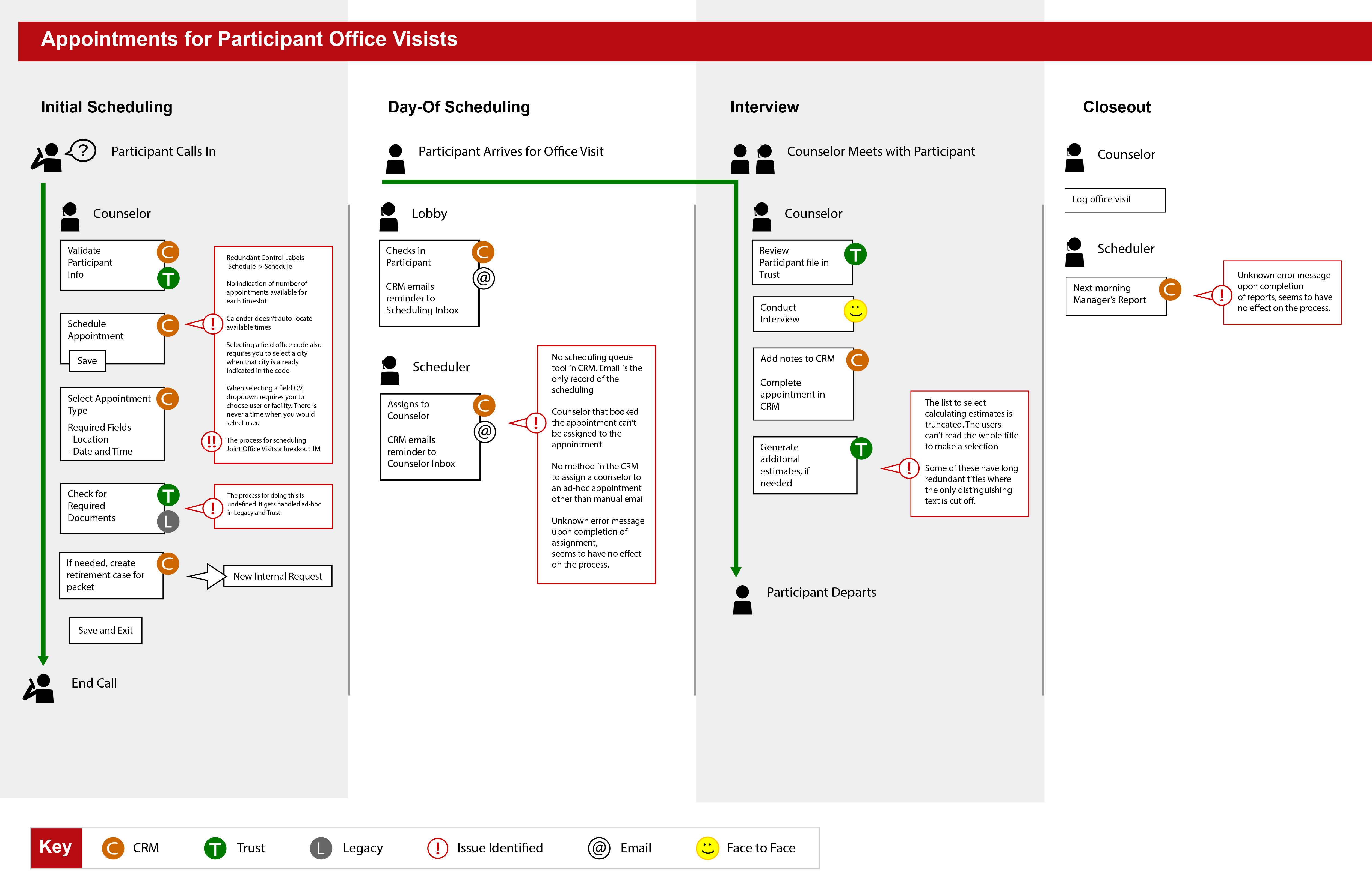 A diagram detailing user interactions for both customers and TRS employees