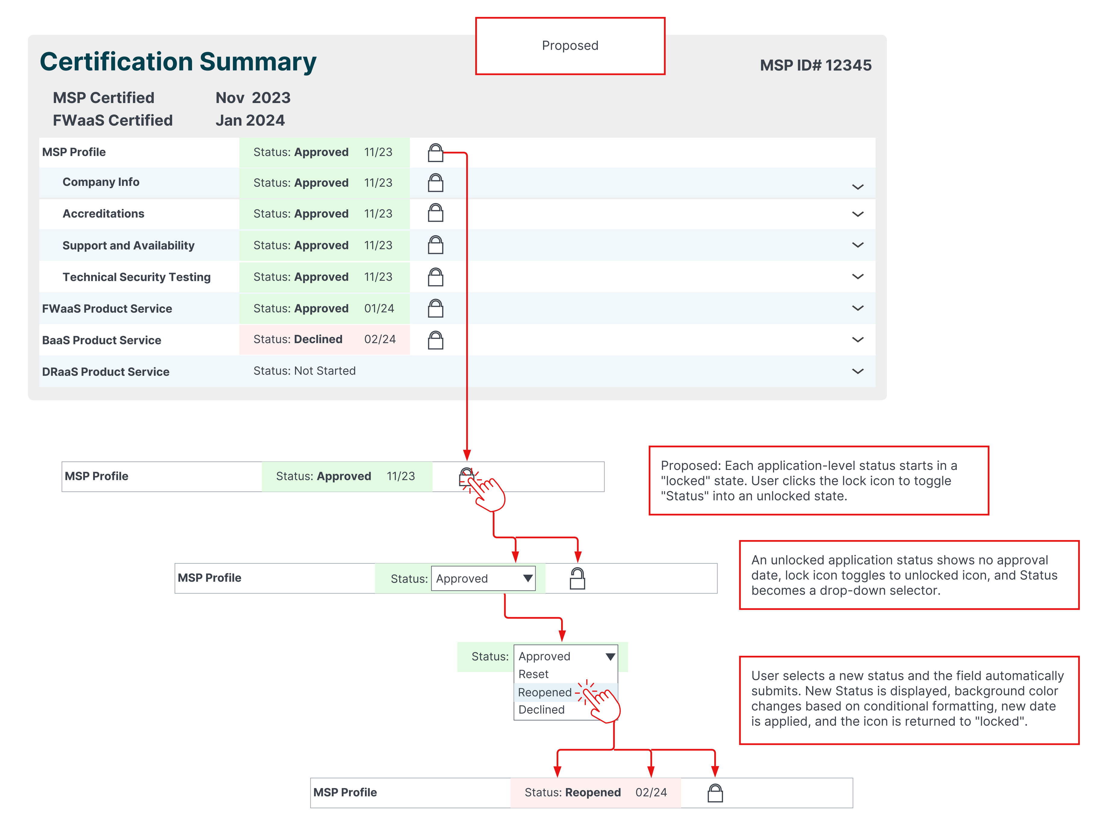 Interaction diagram detailing a certification management interface