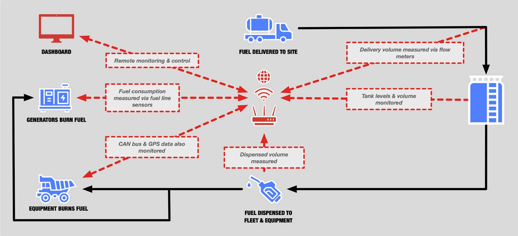 A wireless fuel monitoring system that tracks delivery, storage, consumption, and equipment usage with remote dashboard control.