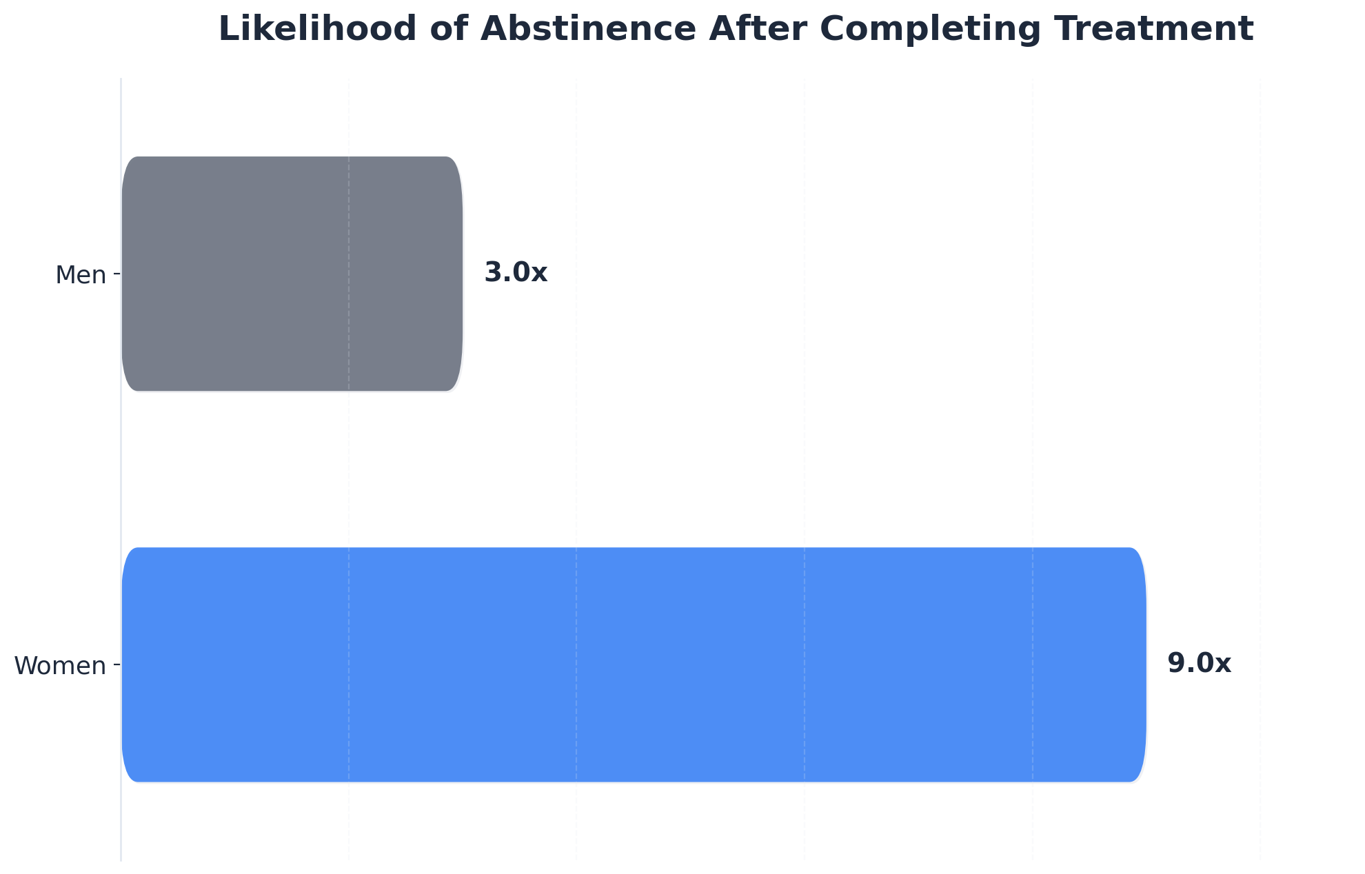 Chart showing Likelihood of Abstinence After Completing Treatment